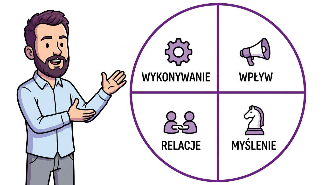 Cztery domeny talentów Gallupa: wykonywanie, wywieranie wpływu, budowanie relacji, myślenie strategiczne