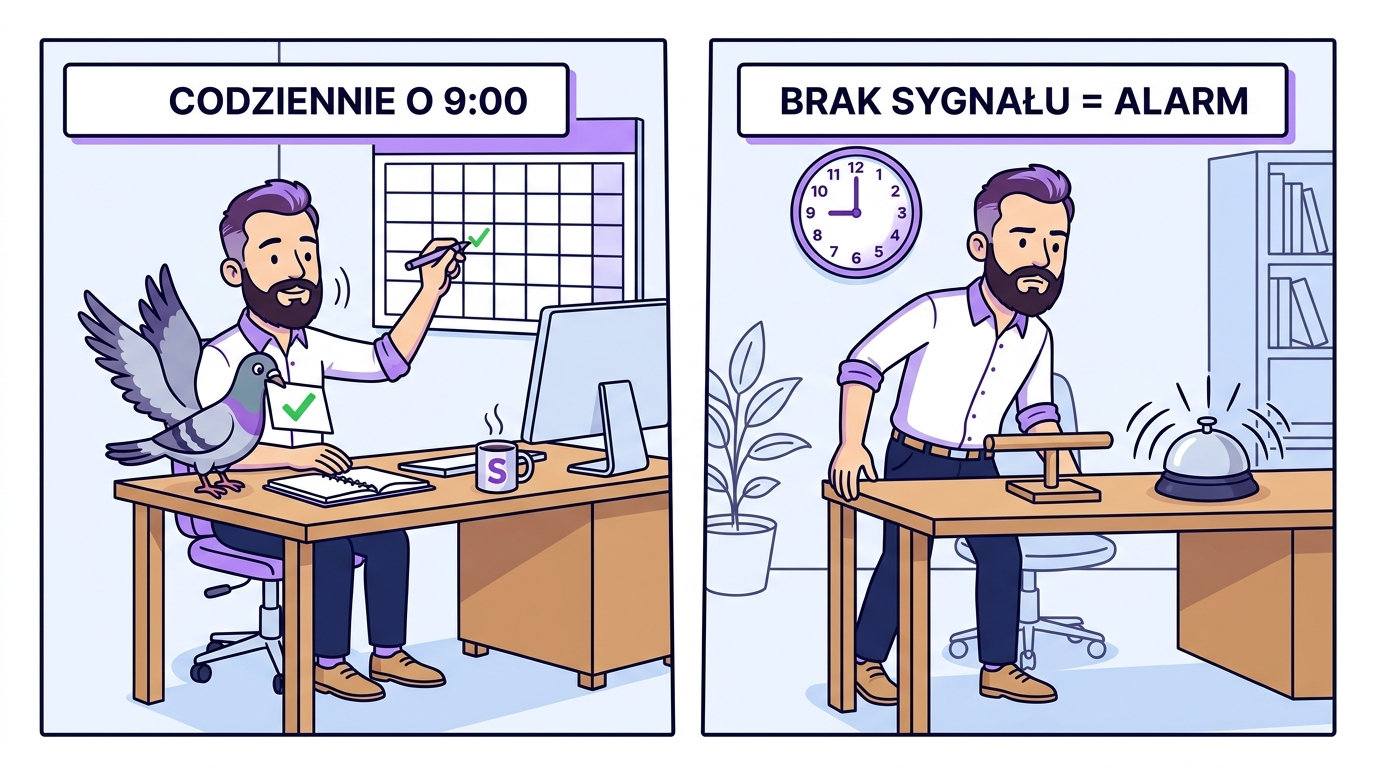 Monitorowanie sygnału życia automatyzacji — gołąb z potwierdzeniem przylatuje codziennie o 9:00, a brak sygnału włącza alarm