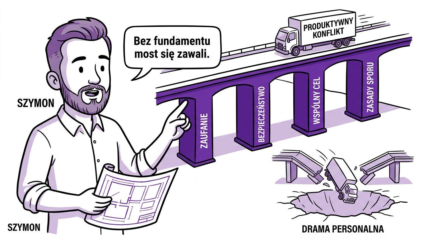 Diagram czterech filarów produktywnego konfliktu — zaufanie, bezpieczeństwo, wspólny cel, zasady sporu — z mostem, po którym bezpiecznie przejeżdża ciężarówka z napisem produktywny konflikt