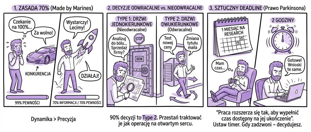 3 techniki anty-paraliżowe: zasada 70%, Bezos, Parkinson