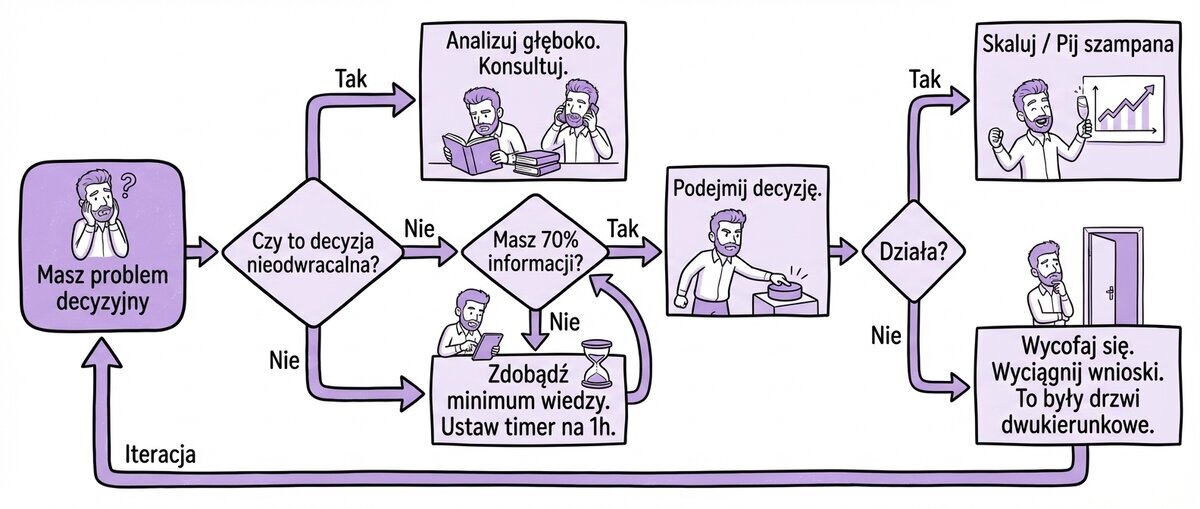 Algorytm decyzyjny — paraliż analityczny