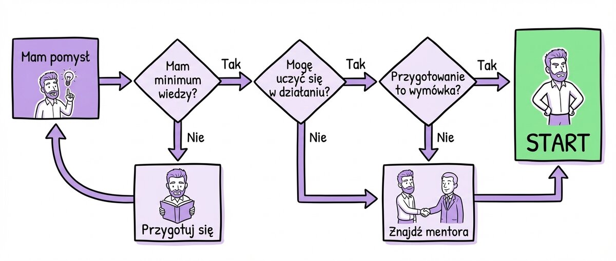 Krzywa Dunninga-Krugera — kiedy ruszać