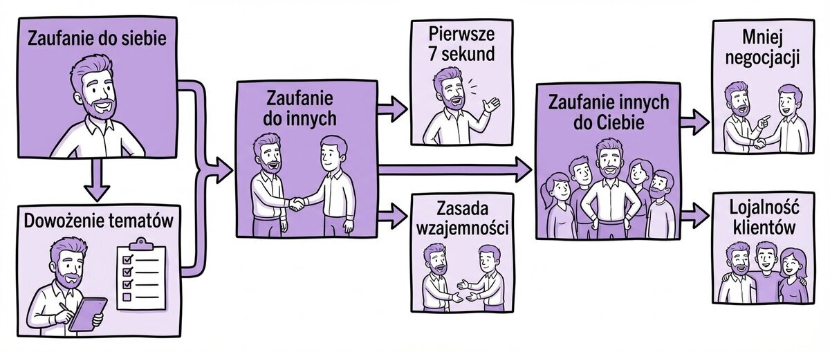 Trzy filary zaufania