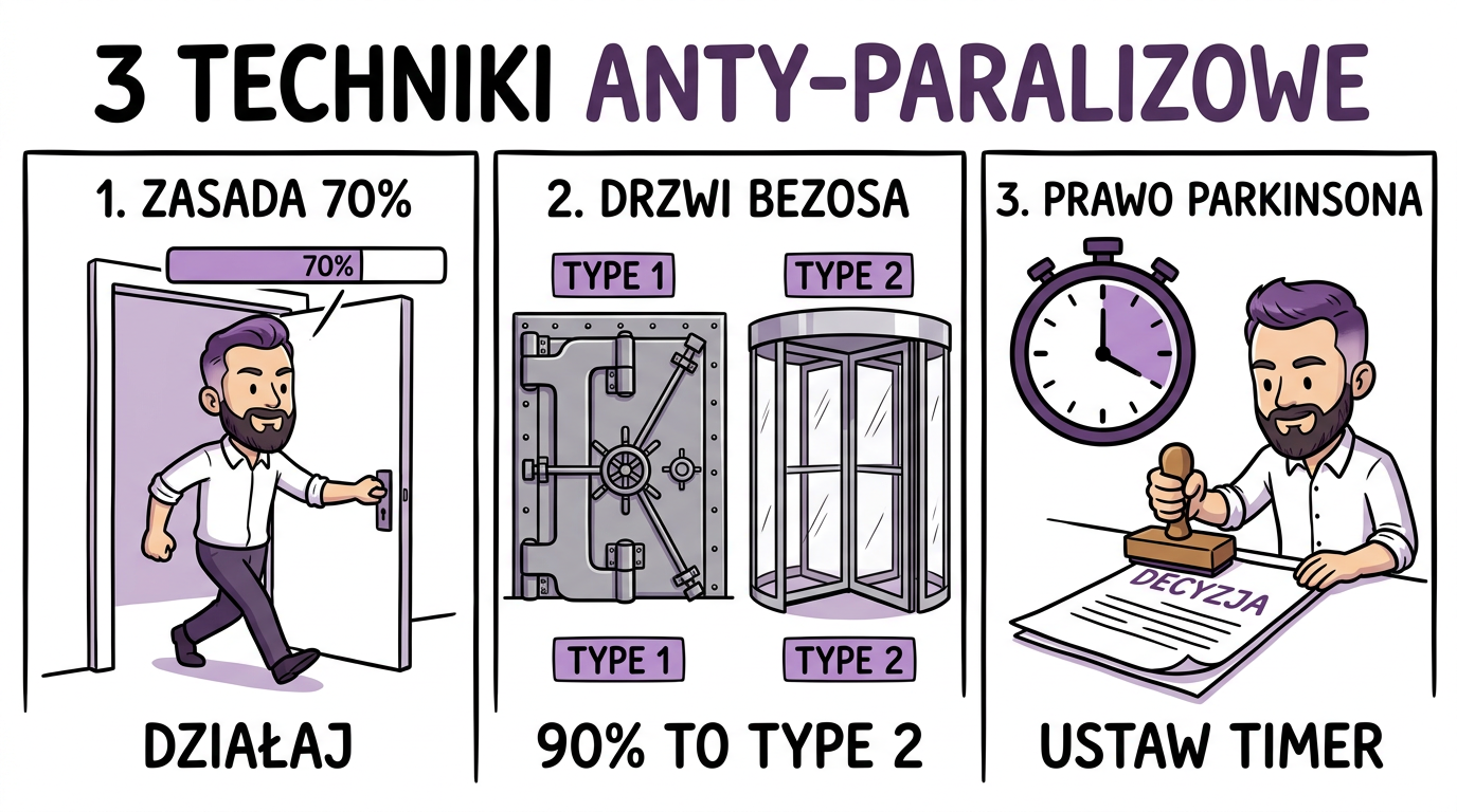 Algorytm decyzyjny: zasada 70%, drzwi Bezosa, prawo Parkinsona — infografika