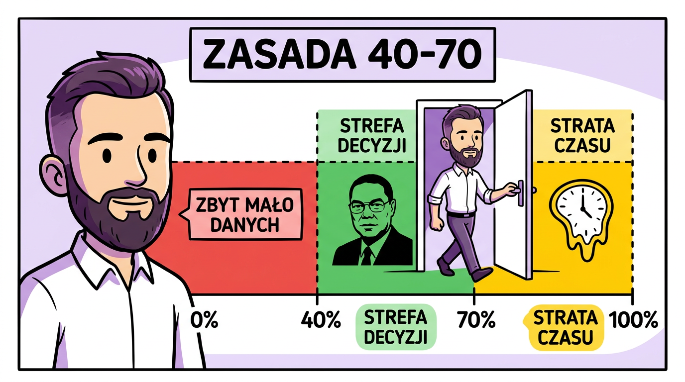 Diagram zasady 40-70: strefa decyzyjna między zbyt mało danych a stratą czasu