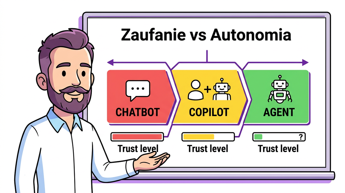 Spektrum zaufania vs autonomii — chatbot, copilot, agent AI